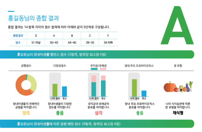 홀길동님의 종합결과표