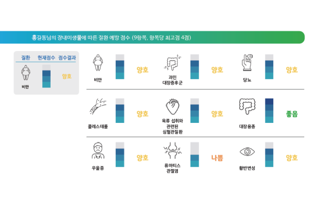 홍길동님의 장내미생물에 따른 질환 예방 점수 결과표