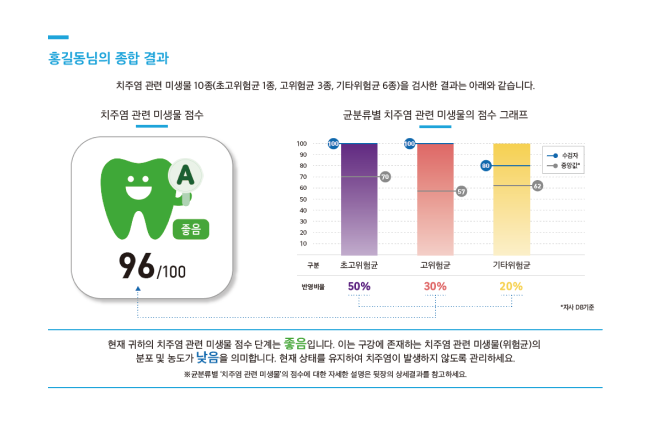 홍길동님의 치아 종합 결과표