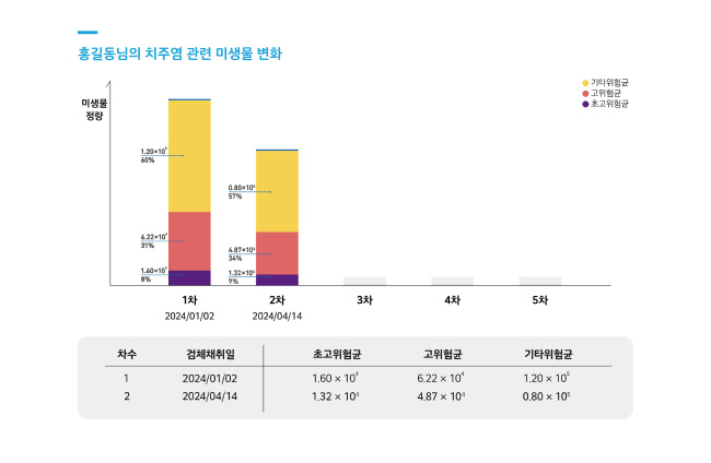 홍길동님의 치주염 관련 미생물 변화표