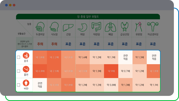 대표적인 생활습관에 따른 질환별 위험도를 확인표