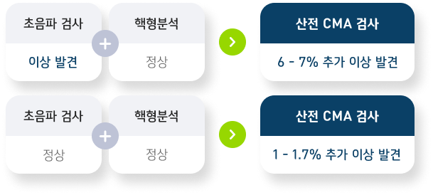 초음파검가,핵형분석,산전CMA검사 6~7% 추가이상발견,산전 CMA 검사 1~1.17% 추가이상 발견