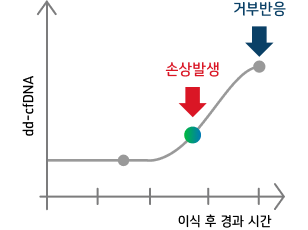 잠재적인 장기 손상 및 거부반응 조기 확인 가능