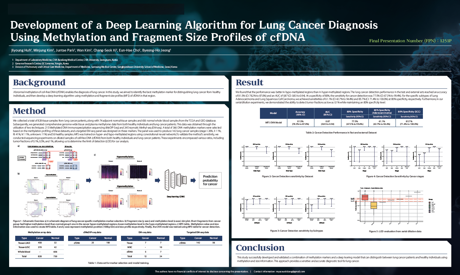 GC지놈, 액체생검 기반 폐암 진단 딥러닝 알고리즘 연구 발표